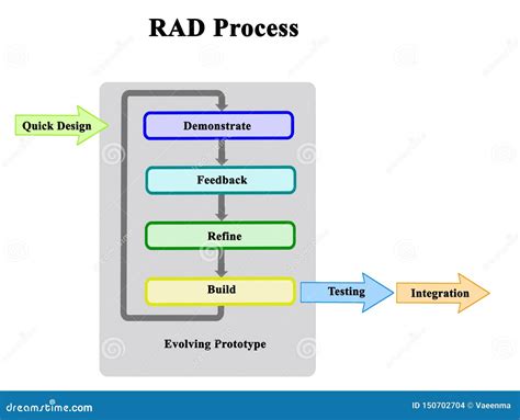 Image result for Rapid Application Development Process Diagram