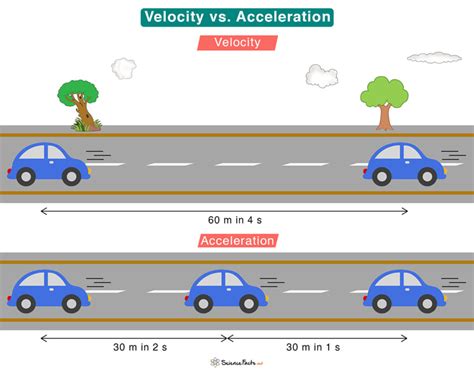 Image result for Speed-Acceleration Drop