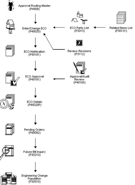 Afbeeldingsresultaten voor Engineering Change Process Flow Chart