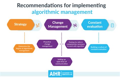 Image result for Algorithmic Management Poster