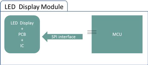 Image result for LED Dsiplay plc Output
