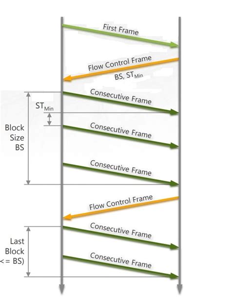 Afbeeldingsresultaten voor Flow Control Frame Structure