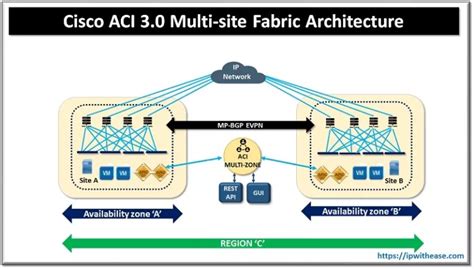 Image result for Fabric in a Box Cisco