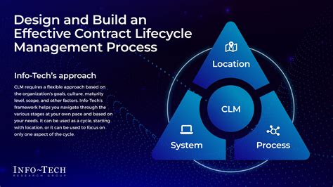 Contract Lifecycle Management Process に対する画像結果