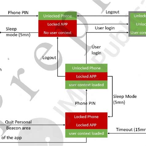 Image result for State Diagram Example Authentication
