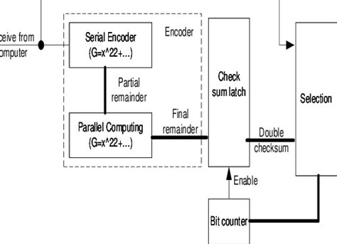 Image result for Block Diagram of How an Encoder Is Used