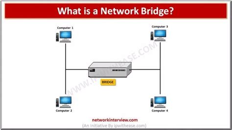 Image result for Bridge Networking Device