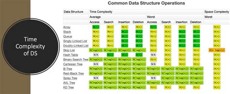 Toradh íomhá ar Data Structures and Algorithms Time Complexity