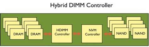 Image result for Dim Memory