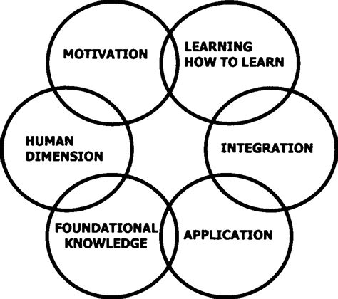 Image result for High Level Learning Principles