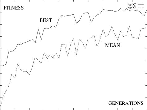 Image result for Auto Evolution Graph