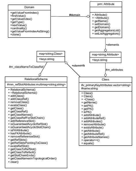 Image result for Relational Class Model
