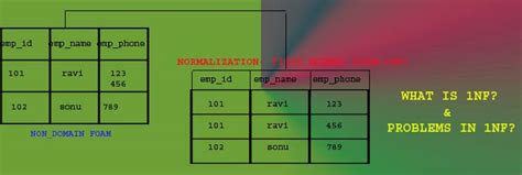 Image result for 1NF Table Example