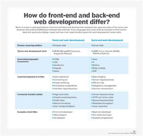 Image result for Back End Front End Developer