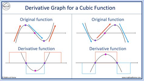 Afbeeldingsresultaten voor First Derivative of a Cubic Function