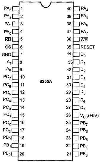 Toradh íomhá ar 8255 Microprocessor Architecture