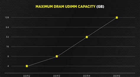 Image result for DDR4 RAM Capacity