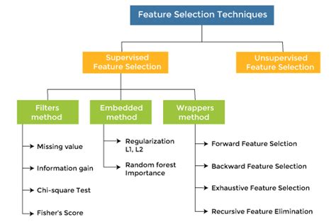 Image result for Machine Learning Feature Selection Graph
