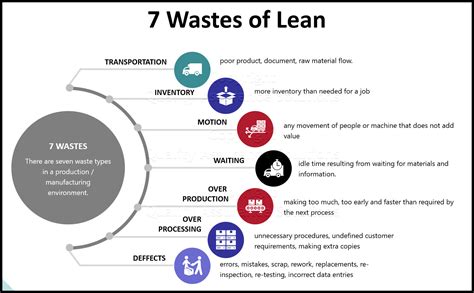 Toradh íomhá ar Lean Seven Waste PowerPoint