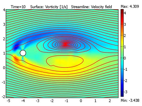 Image result for Streamlines Simple Graph