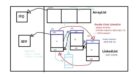 Linked List Java に対する画像結果