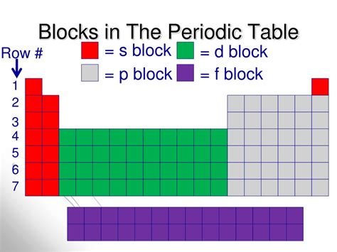 Image result for Periodic Table Block