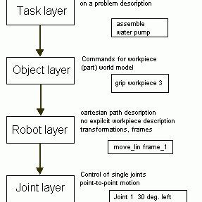 Toradh íomhá ar Programming Language Level Hierarchy