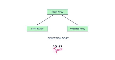Afbeeldingsresultaten voor Stable Sort
