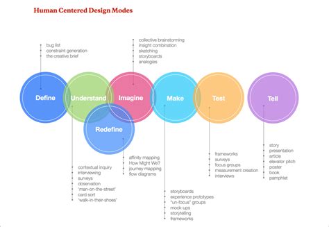 Image result for Human-Centered Design Process