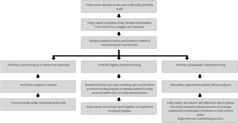 Afbeeldingsresultaten voor Insurance Underwriting Process Flow