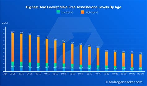 Image result for Normal Testosterone Levels by Age Chart