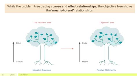 Image result for Problem Framing Tree