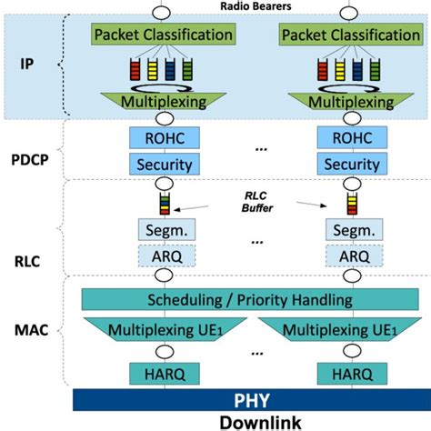 Toradh íomhá ar O1 Interface Protocol Stack in 5G