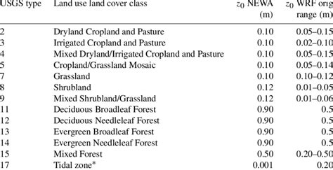 Image result for Roughness Length Table