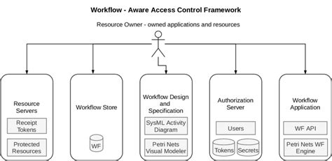 Image result for Access Control Solution Workflow