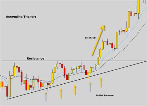 Image result for Triangle Pattern Candlestick Chart