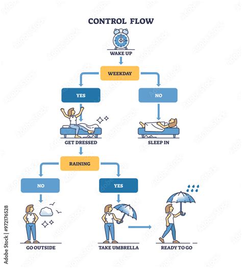 Image result for Break Using Control Flow