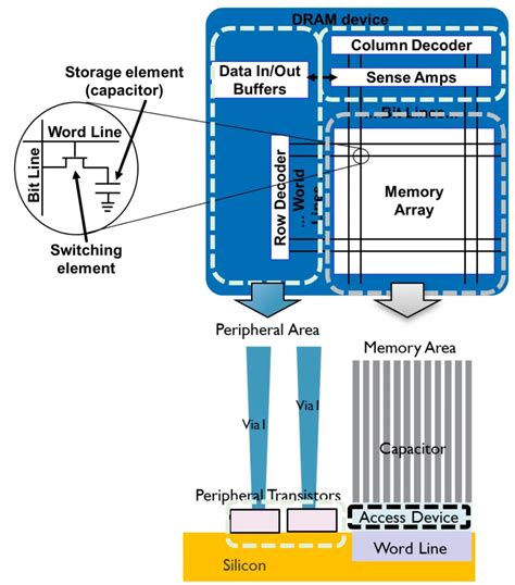 DRAM Cell Transistor 的图像结果