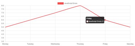 Image result for Line Chart React JS