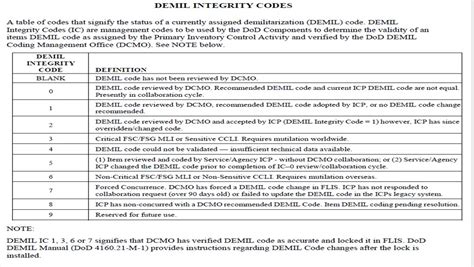 Image result for Demil Code Assignment Steps