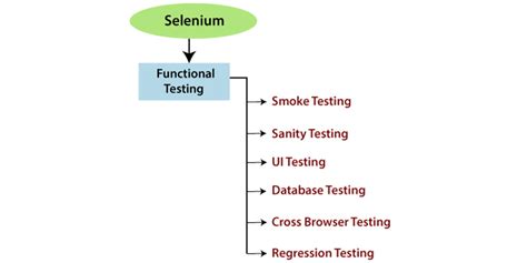 Selenium Testing Topics に対する画像結果