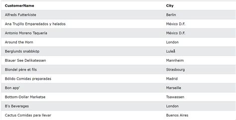 Basic Customer SQL Data に対する画像結果