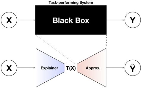 Image result for Machine Learning Black Box