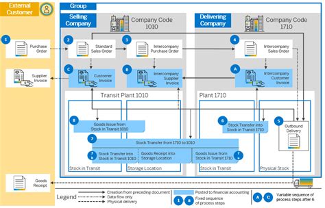 Toradh íomhá ar SAP Sales Process