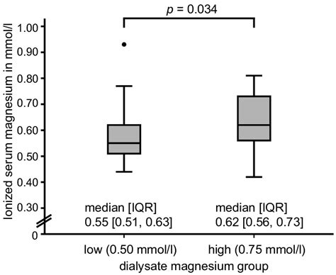 Toradh íomhá ar Interquartile Range Box Plot
