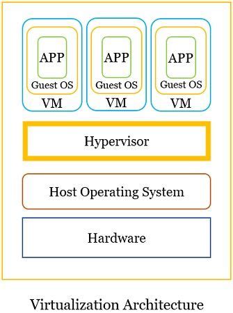 Image result for Difference Between Hardware Virtualization and Operating System Virtualization