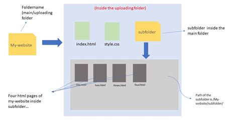Image result for How to Create a HTML File in a Folder