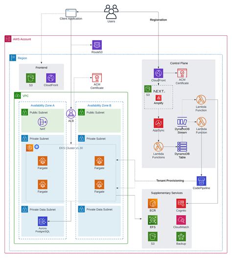 Toradh íomhá ar Aws Rds Decision Tree