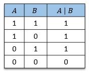 Image result for Bitwise AND Truth Table