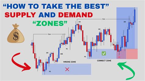 Image result for Using Supply and Demand Zones TOS